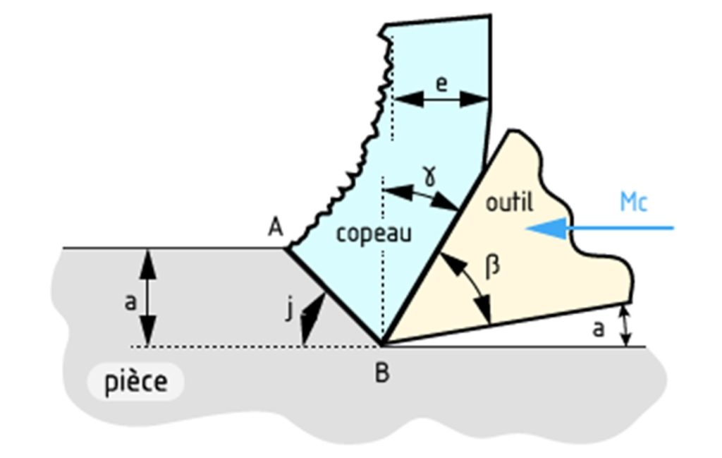 la coupe par enlevement de matiere